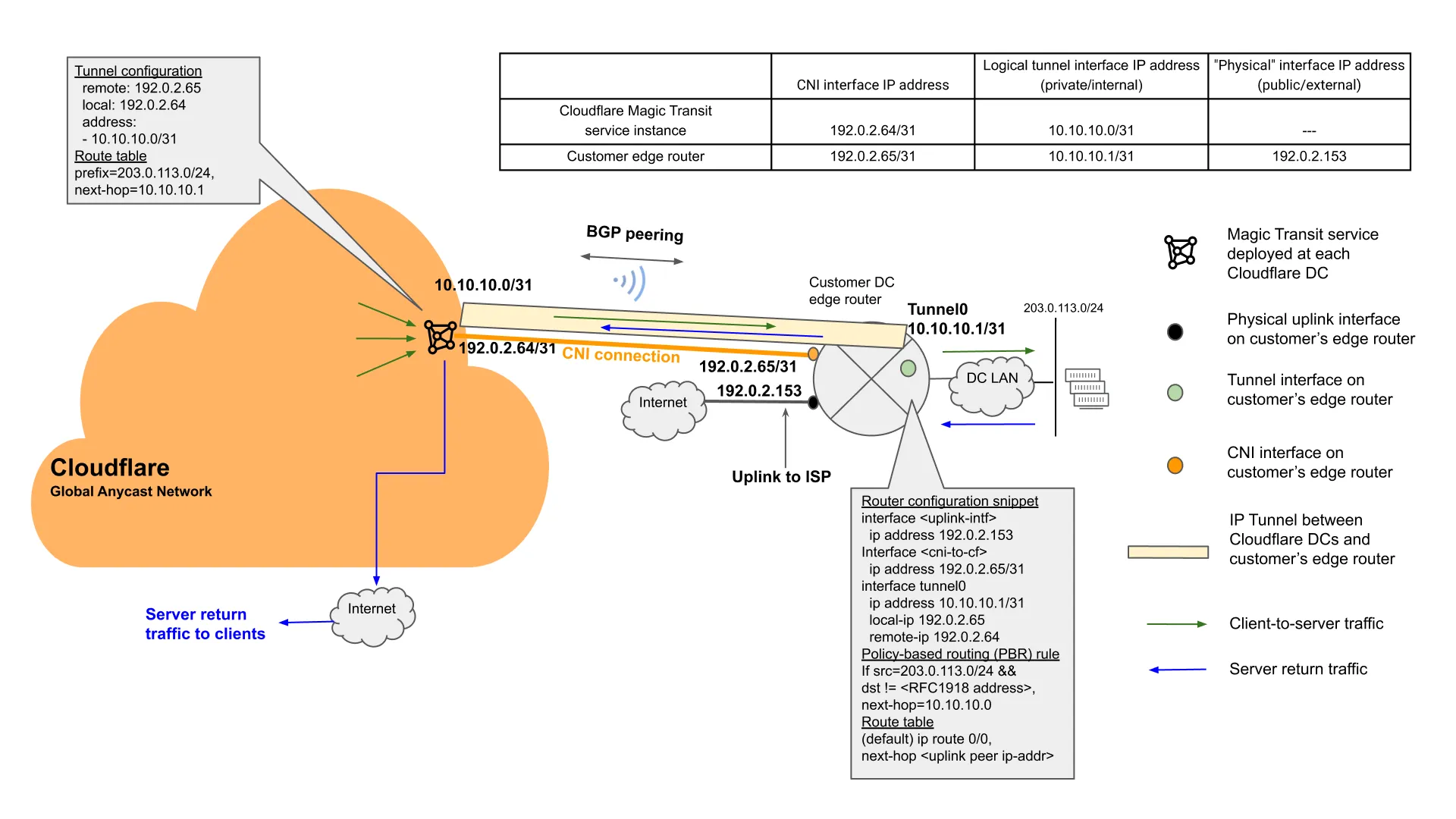 Figure 5: Reference Configuration of Magic Transit Over CNI with Egress Option Enabled Figure 5: Reference Configuration of Magic Transit Over CNI with Egress Option Enabled
